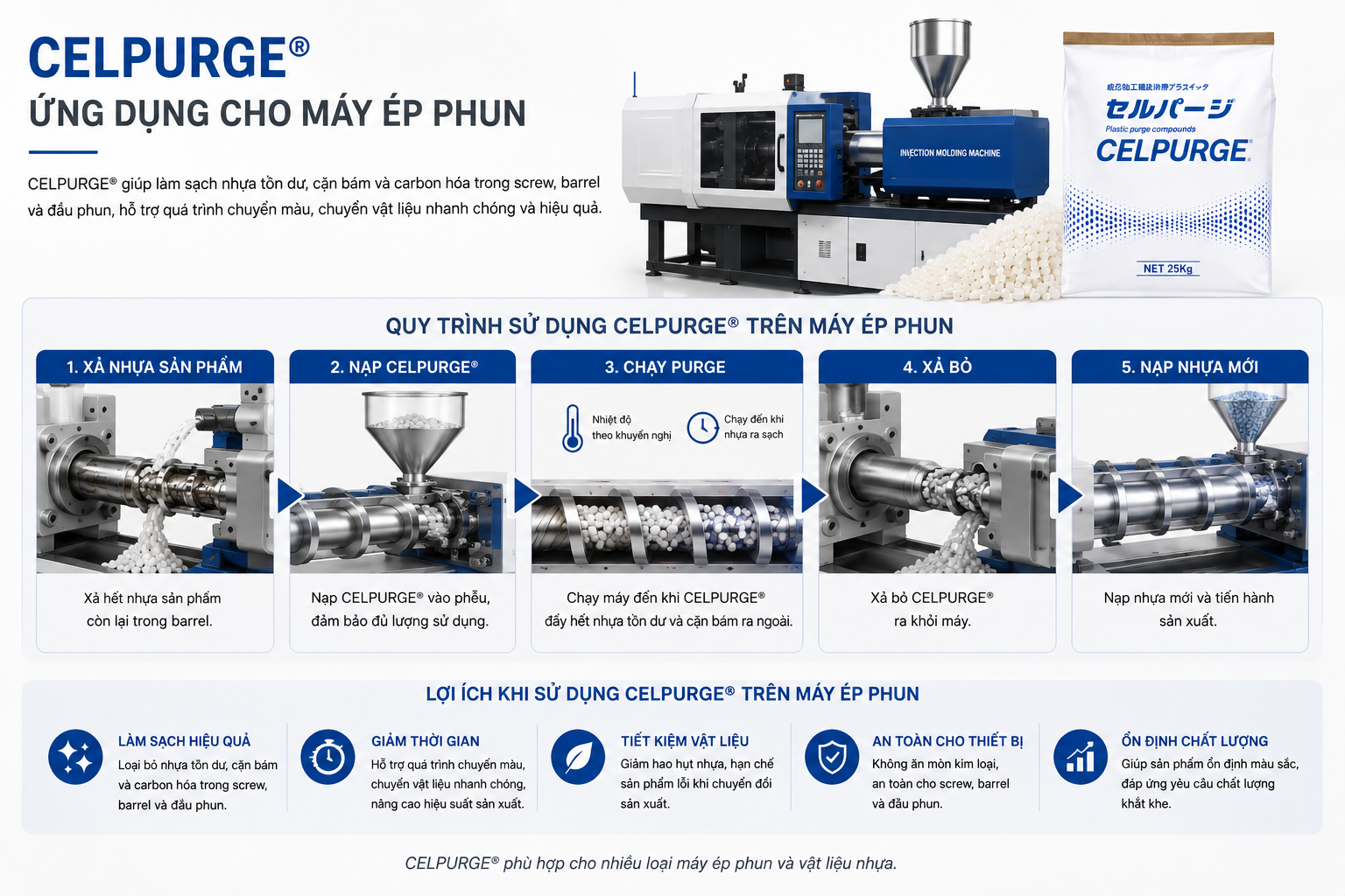 CELPURGE® – Quy trình làm sạch và chuyển vật liệu trên máy ép phun
