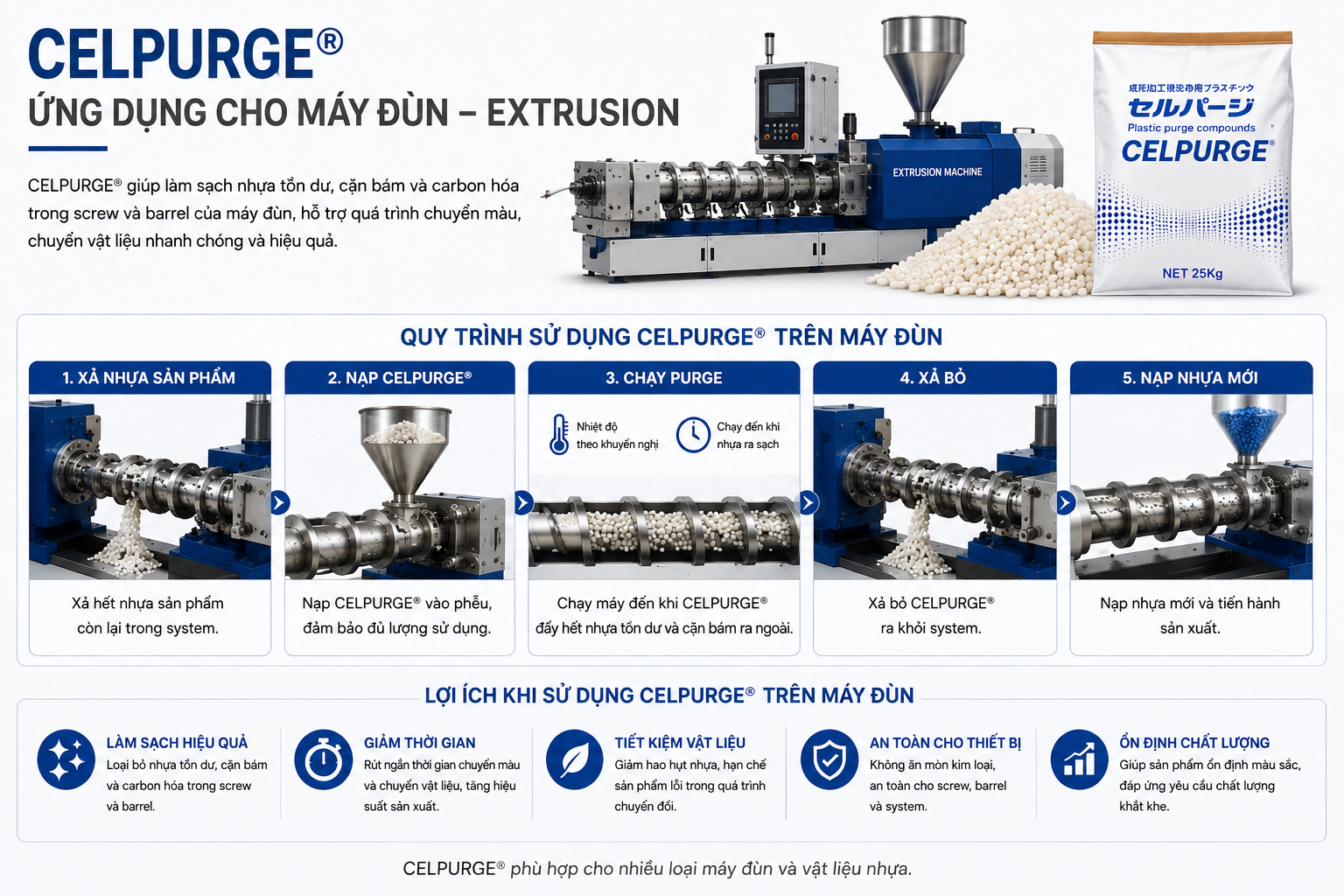 CELPURGE® – Quy trình làm sạch và chuyển vật liệu trên máy đùn